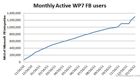 facebook active windows phone users