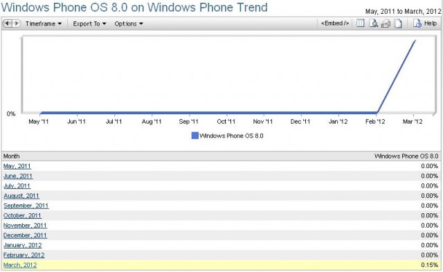windows phone 8 stats