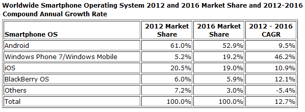 parts de marché os mobile 2016