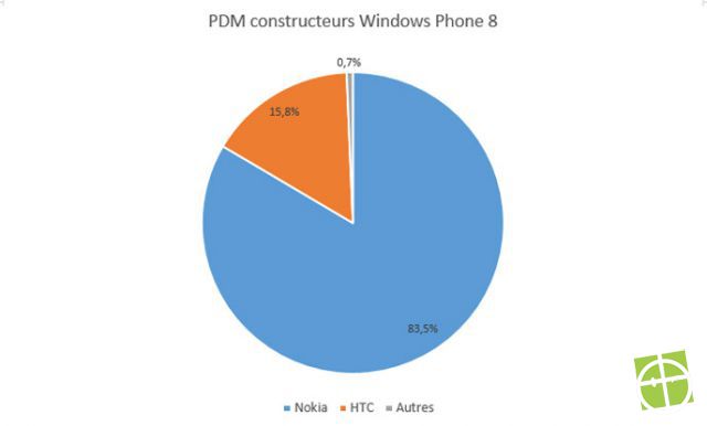 pdm-constructeurs-windows-phone-8