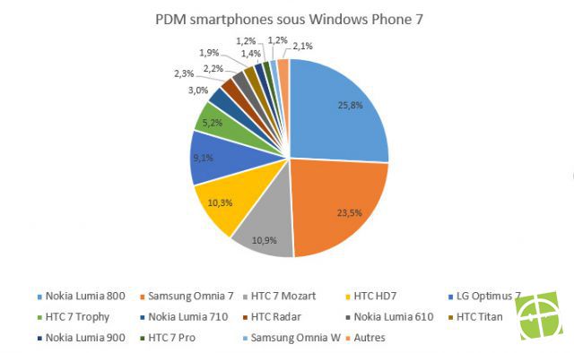 pdm-smartphones-windows-phone-7