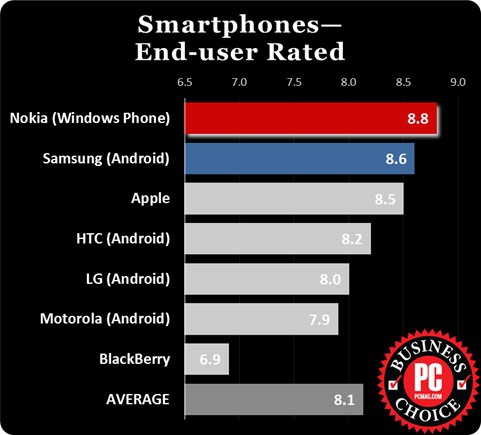 398699-smartphones-151-end-user-rated