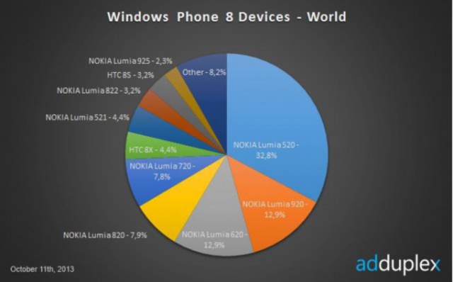 Windows-Phone-8-devices-worldwide-Oct-2013