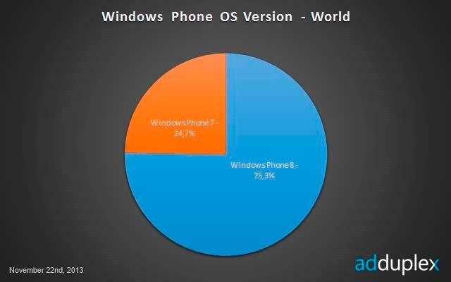 Windows-Phone-OS-World-2013-November-0