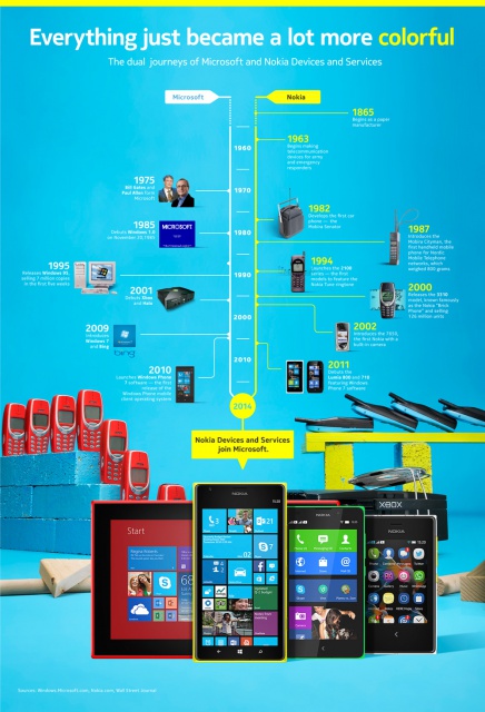 Microsoft-Nokia-timeline1
