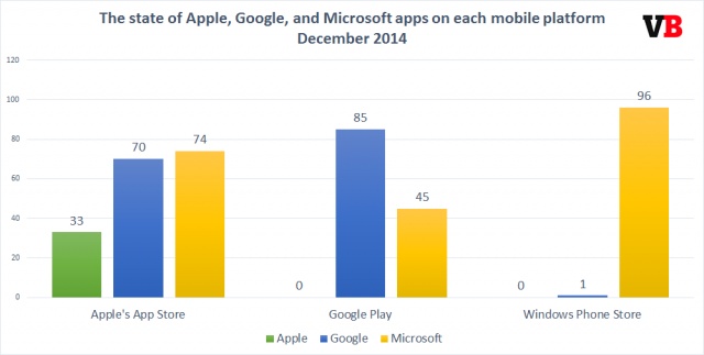 apple-google-microsoft-apps-2014