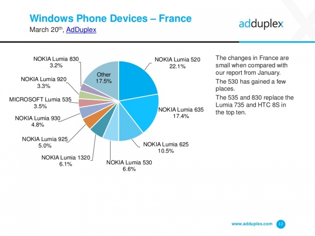 adduplex-windows-phone-device-stats-for-march-2015-12-1024
