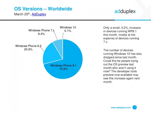adduplex-windows-phone-device-stats-for-march-2015-7-1024