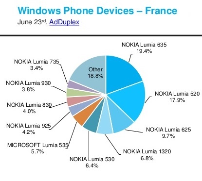 adduplex-windows-phone-device-statistics-for-june-2015-12-638