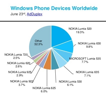 adduplex-windows-phone-device-statistics-for-june-2015-5-638