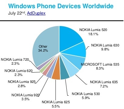 adduplex-windows-phone-device-statistics-for-july-2015-5-638