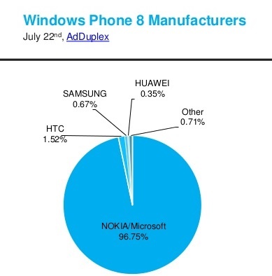 adduplex-windows-phone-device-statistics-for-july-2015-6-638