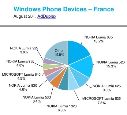 adduplex-windows-phone-statistics-report-august-2015-12-638