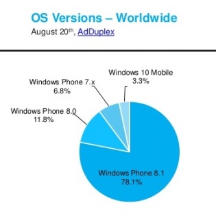 adduplex-windows-phone-statistics-report-august-2015-7-638