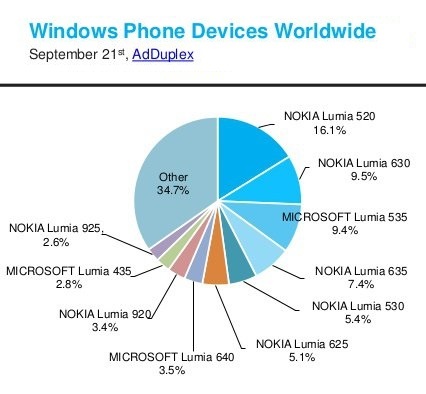 adduplex-windows-phone-statistics-report-september-2015-5-638