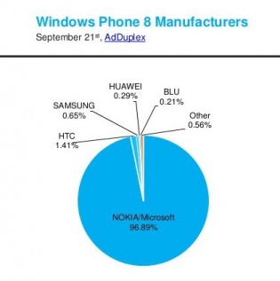 adduplex-windows-phone-statistics-report-september-2015-6-638
