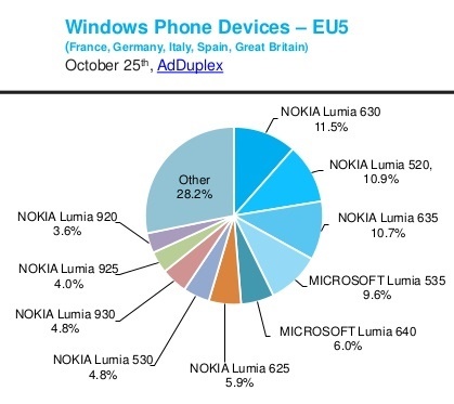 adduplex-windows-phone-statistics-report-october-2015-10-638