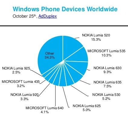 adduplex-windows-phone-statistics-report-october-2015-5-638