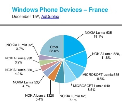 adduplex-windows-phone-statistics-report-december-2015-10-638