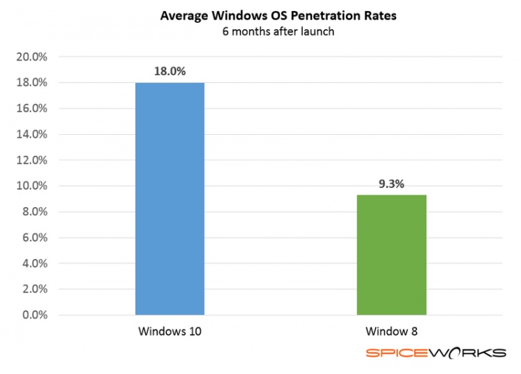 Windows-10-vs-Windows-8-penetration