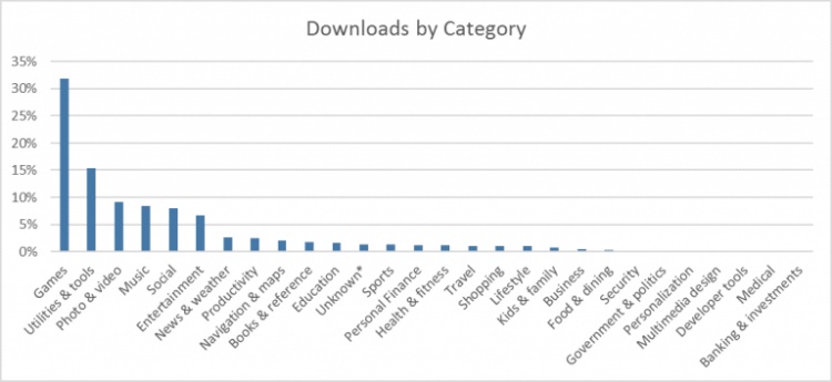 Windows-Store-Trends-Q4-2015-Category-Downloads-768x354