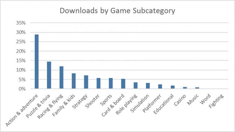 Windows-Store-Trends-Q4-2015-Games-Categories