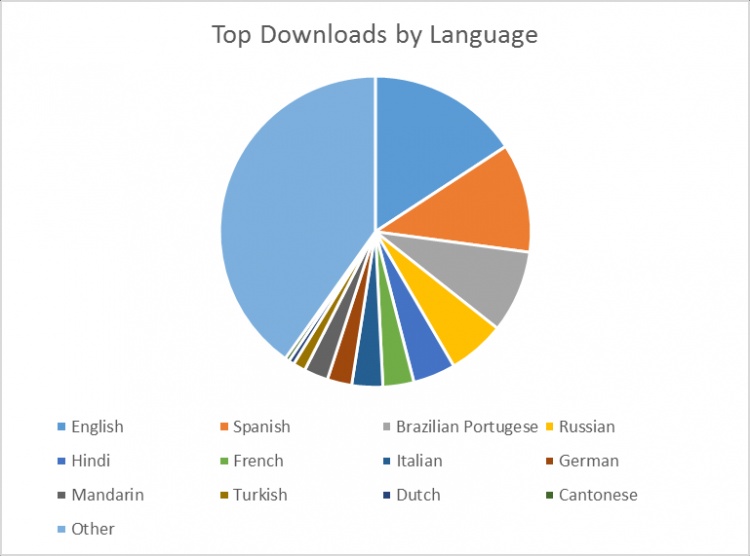 Windows-Store-Trends-Q4-2015-Top-Downloads-by-Language