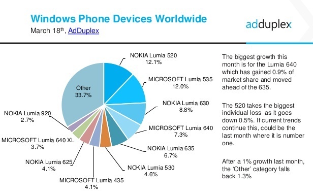 adduplex-windows-phone-statistics-report-march-2016-5-638