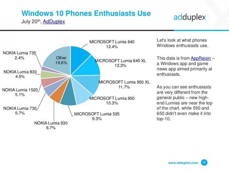 adduplex-windows-phone-device-statistics-report-10-1024