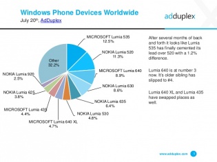 adduplex-windows-phone-device-statistics-report-5-638