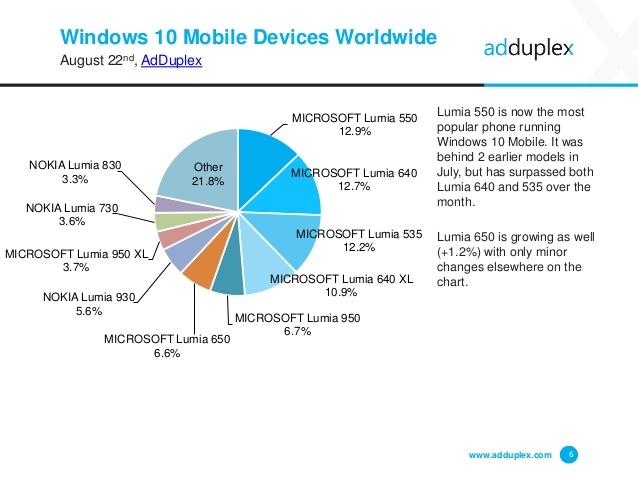 adduplex-windows-device-statistics-report-august-2016-6-638
