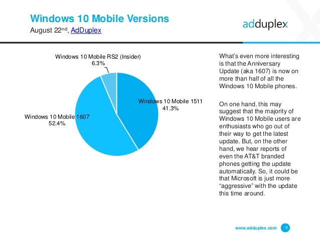 adduplex-windows-device-statistics-report-august-2016-9-638