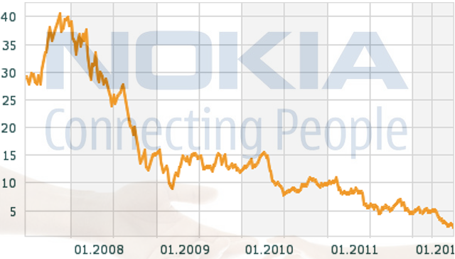 Evolution de l'action Nokia à la bourse