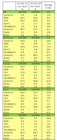Evolution des parts de marché des différents OS dans plusieurs pays entre juin 2011 et juin 2012